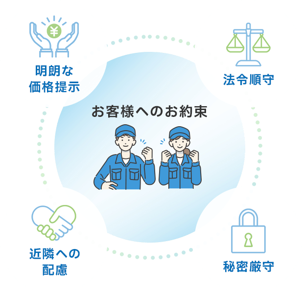 お客様へのお約束。明朗な価格提示・法令順守・秘密厳守・近隣への配慮