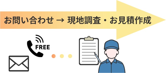 お問い合わせいただいていから最短当日で現地調査・お⾒積作成します